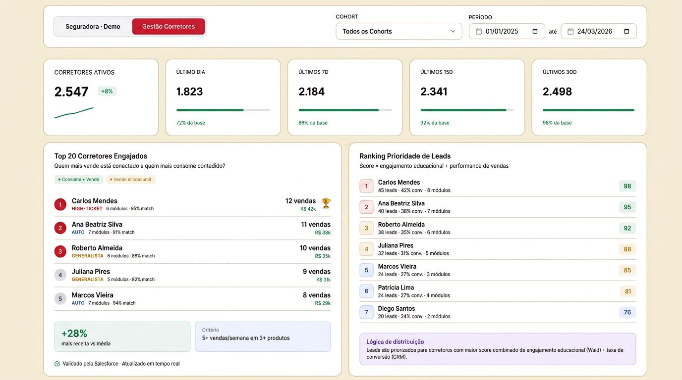 Tela real da plataforma Waid: gestão de corretores com Top 20 engajados e ranking de prioridade de leads cruzando engajamento educacional com performance no Salesforce.