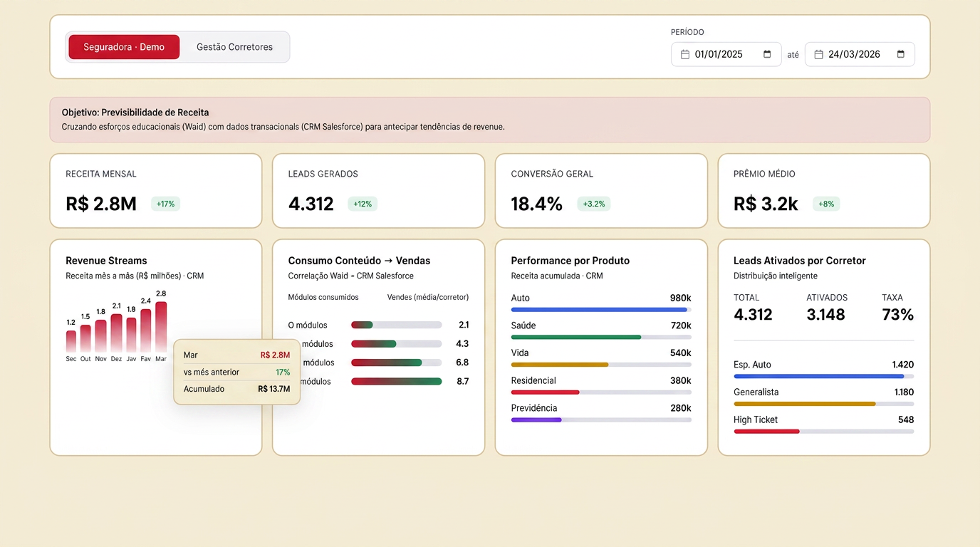 Tela real da plataforma Waid: previsibilidade de receita cruzando esforços educacionais (Waid) com dados transacionais (CRM Salesforce).